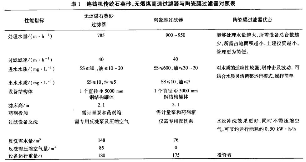 連鑄機傳統(tǒng)石英砂、無煙煤高速過濾器與陶瓷膜過濾器對照表